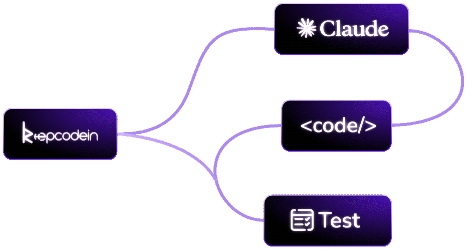 Animated workflow: Keepcodein connected to AI, code, and testing automation