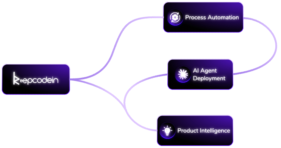 KeepcodeIn work automation animation connecting AI assistance, software development, and automated testing for business teams